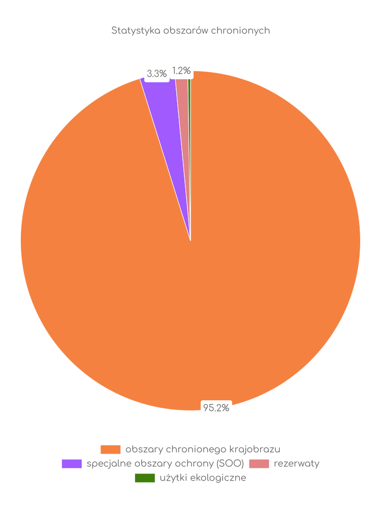 Statystyka obszarów chronionych Wąpielska